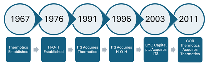 Thermotics by Company History